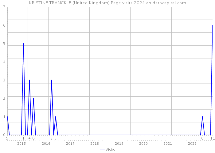 KRISTINE TRANCKLE (United Kingdom) Page visits 2024 