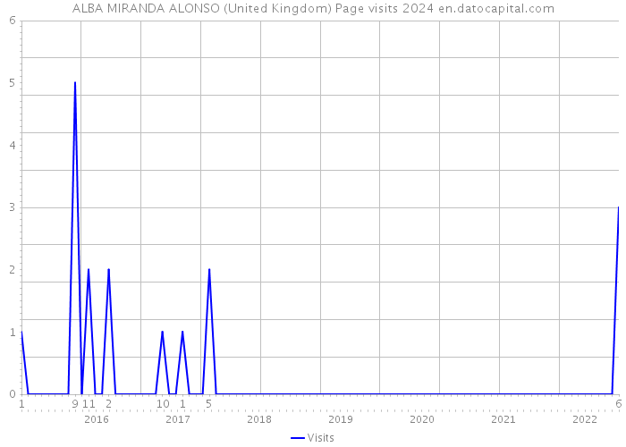 ALBA MIRANDA ALONSO (United Kingdom) Page visits 2024 