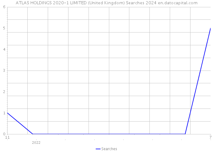 ATLAS HOLDINGS 2020-1 LIMITED (United Kingdom) Searches 2024 