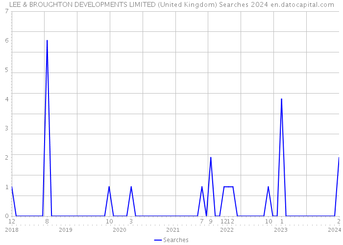 LEE & BROUGHTON DEVELOPMENTS LIMITED (United Kingdom) Searches 2024 