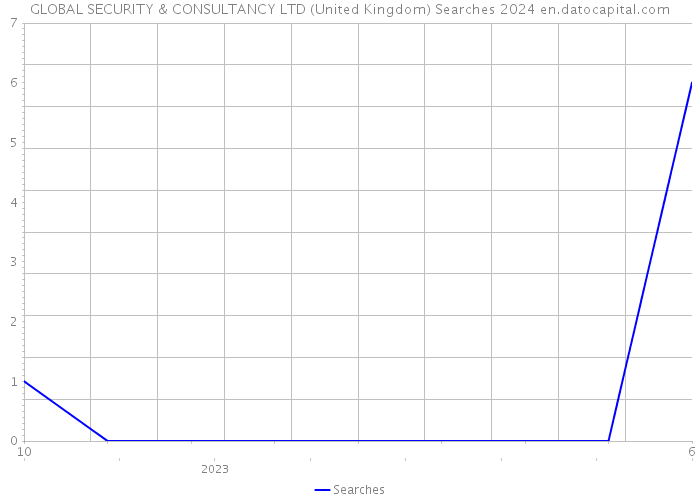 GLOBAL SECURITY & CONSULTANCY LTD (United Kingdom) Searches 2024 