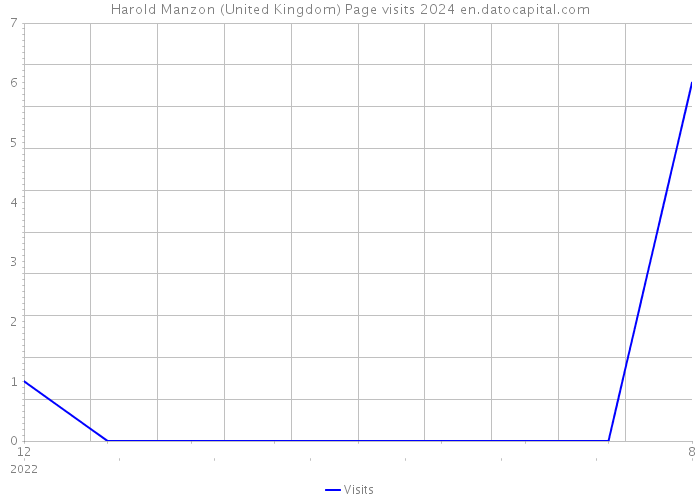 Harold Manzon (United Kingdom) Page visits 2024 