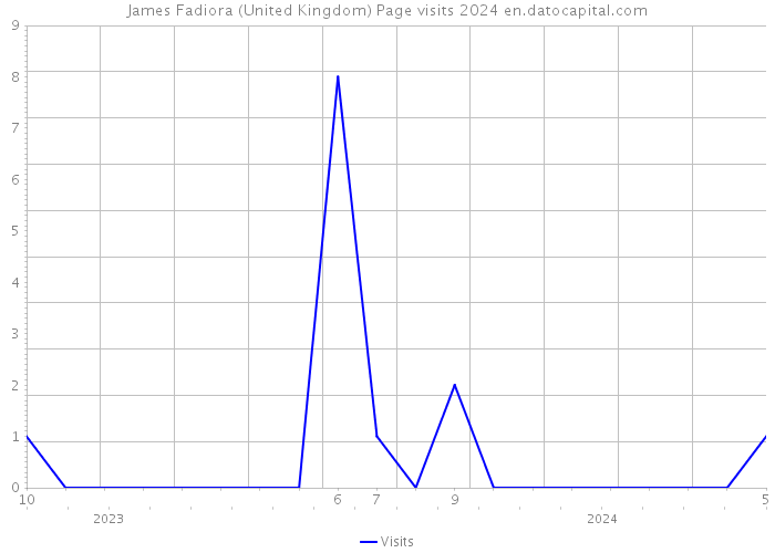 James Fadiora (United Kingdom) Page visits 2024 