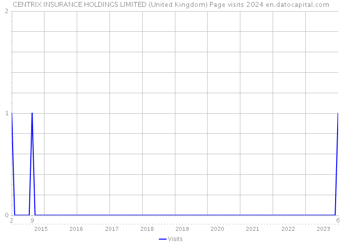 CENTRIX INSURANCE HOLDINGS LIMITED (United Kingdom) Page visits 2024 