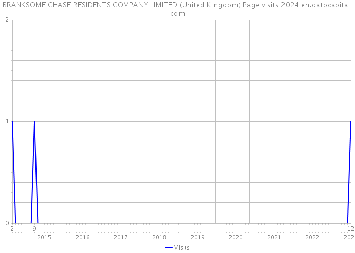 BRANKSOME CHASE RESIDENTS COMPANY LIMITED (United Kingdom) Page visits 2024 