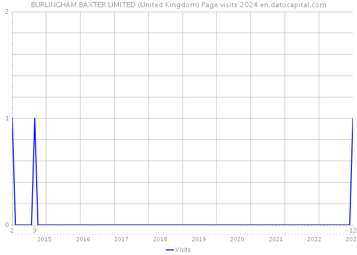 BURLINGHAM BAXTER LIMITED (United Kingdom) Page visits 2024 