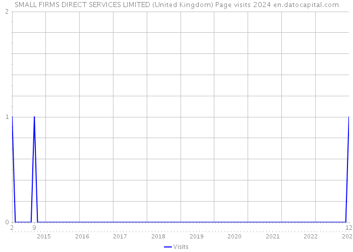 SMALL FIRMS DIRECT SERVICES LIMITED (United Kingdom) Page visits 2024 
