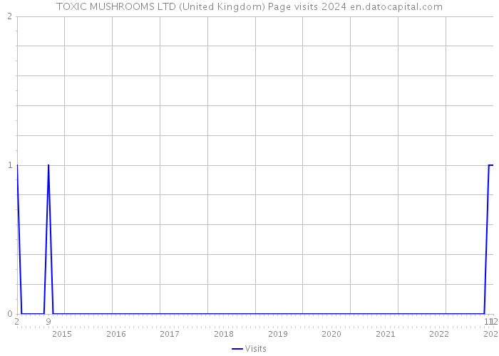 TOXIC MUSHROOMS LTD (United Kingdom) Page visits 2024 