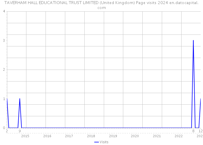 TAVERHAM HALL EDUCATIONAL TRUST LIMITED (United Kingdom) Page visits 2024 