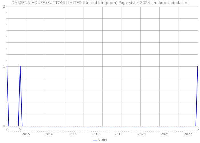 DARSENA HOUSE (SUTTON) LIMITED (United Kingdom) Page visits 2024 