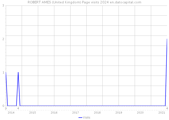 ROBERT AMES (United Kingdom) Page visits 2024 