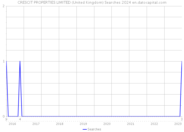 CRESCIT PROPERTIES LIMITED (United Kingdom) Searches 2024 