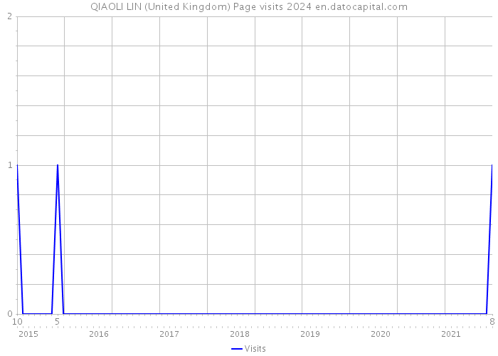 QIAOLI LIN (United Kingdom) Page visits 2024 