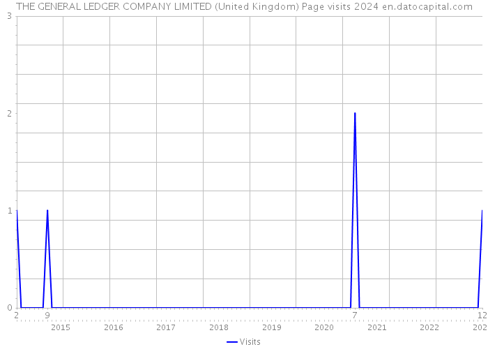 THE GENERAL LEDGER COMPANY LIMITED (United Kingdom) Page visits 2024 