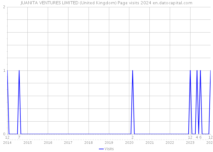 JUANITA VENTURES LIMITED (United Kingdom) Page visits 2024 