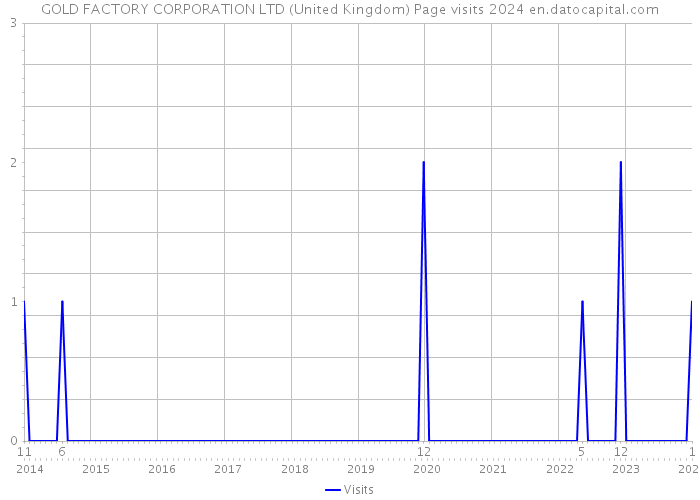 GOLD FACTORY CORPORATION LTD (United Kingdom) Page visits 2024 