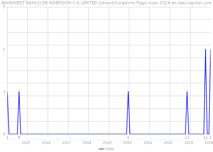 BANINVEST BANCO DE INVERSION C.A LIMITED (United Kingdom) Page visits 2024 