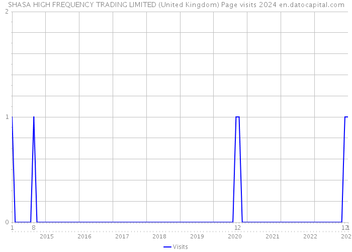 SHASA HIGH FREQUENCY TRADING LIMITED (United Kingdom) Page visits 2024 