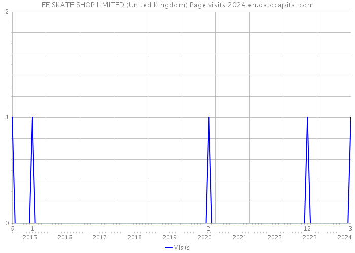 EE SKATE SHOP LIMITED (United Kingdom) Page visits 2024 