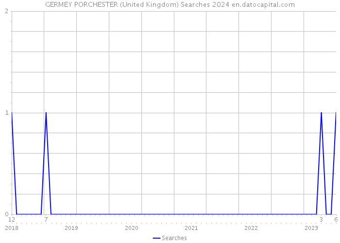 GERMEY PORCHESTER (United Kingdom) Searches 2024 