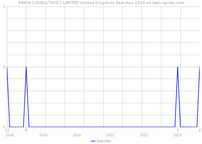 RIMINI CONSULTANCY LIMITED (United Kingdom) Searches 2024 