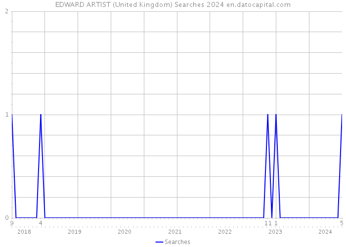 EDWARD ARTIST (United Kingdom) Searches 2024 