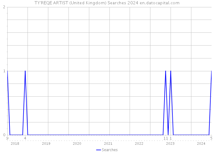 TY'REQE ARTIST (United Kingdom) Searches 2024 