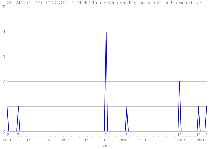 GATWICK OUTSOURCING GROUP LIMITED (United Kingdom) Page visits 2024 
