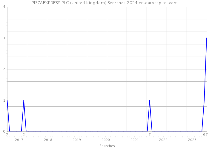 PIZZAEXPRESS PLC (United Kingdom) Searches 2024 