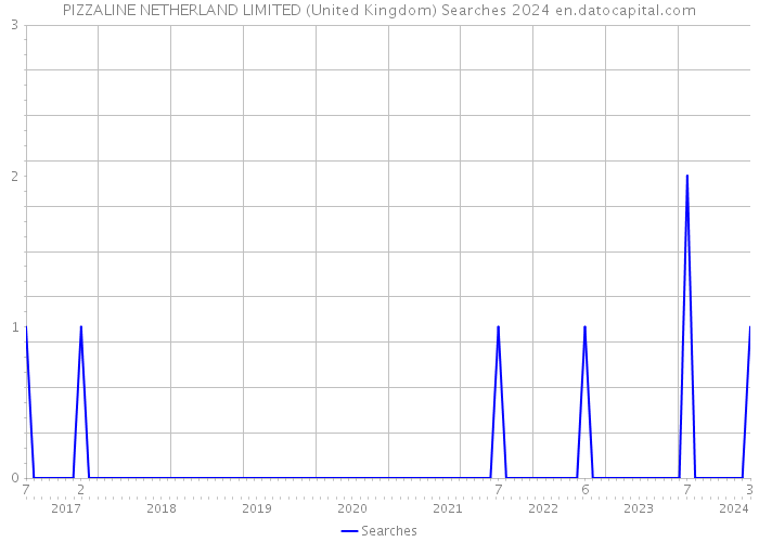 PIZZALINE NETHERLAND LIMITED (United Kingdom) Searches 2024 