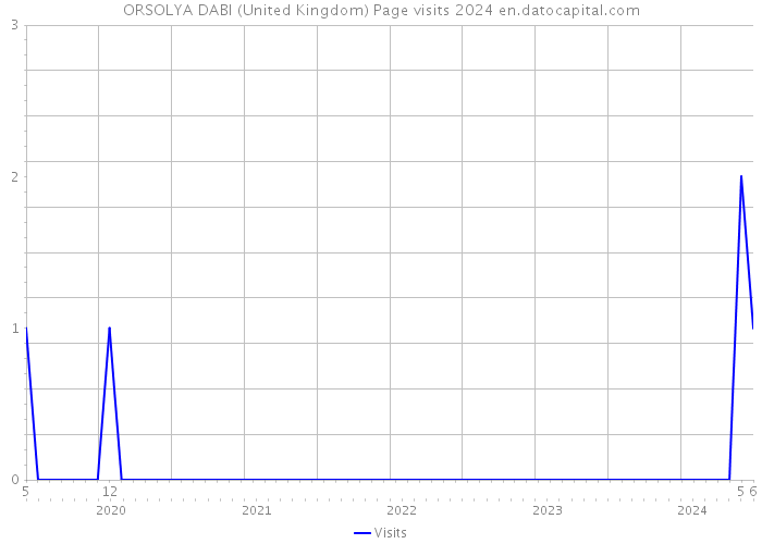 ORSOLYA DABI (United Kingdom) Page visits 2024 