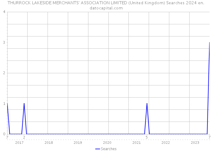 THURROCK LAKESIDE MERCHANTS' ASSOCIATION LIMITED (United Kingdom) Searches 2024 
