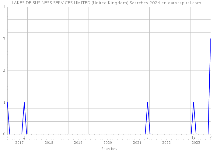 LAKESIDE BUSINESS SERVICES LIMITED (United Kingdom) Searches 2024 