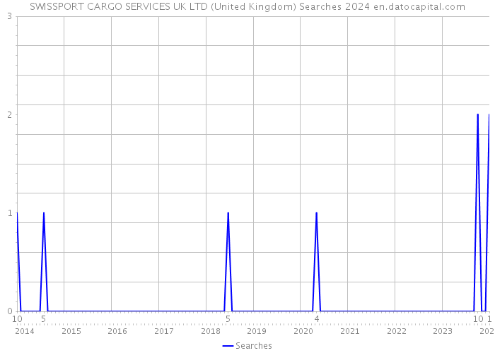 SWISSPORT CARGO SERVICES UK LTD (United Kingdom) Searches 2024 