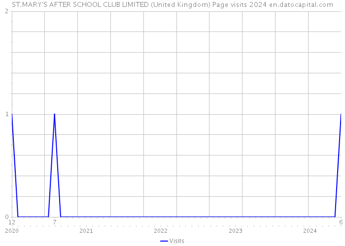 ST.MARY'S AFTER SCHOOL CLUB LIMITED (United Kingdom) Page visits 2024 