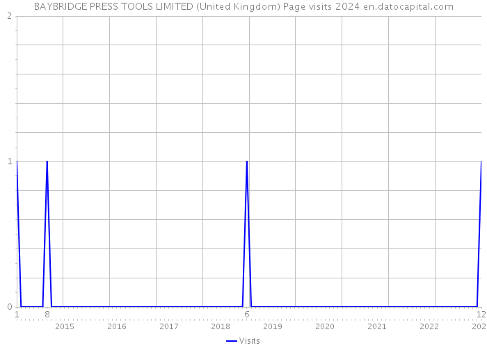 BAYBRIDGE PRESS TOOLS LIMITED (United Kingdom) Page visits 2024 