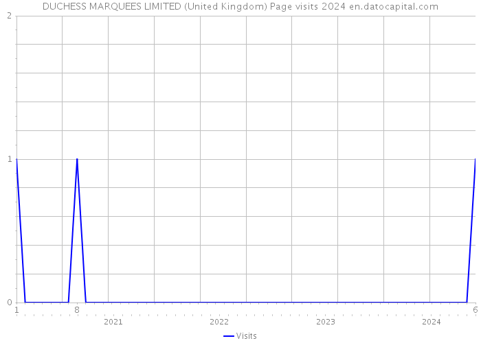 DUCHESS MARQUEES LIMITED (United Kingdom) Page visits 2024 