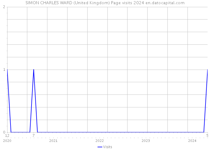 SIMON CHARLES WARD (United Kingdom) Page visits 2024 