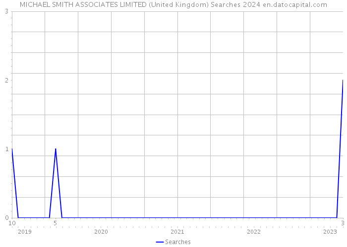 MICHAEL SMITH ASSOCIATES LIMITED (United Kingdom) Searches 2024 