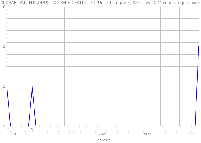MICHAEL SMITH PRODUCTION SERVICES LIMITED (United Kingdom) Searches 2024 