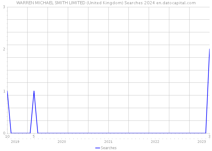 WARREN MICHAEL SMITH LIMITED (United Kingdom) Searches 2024 