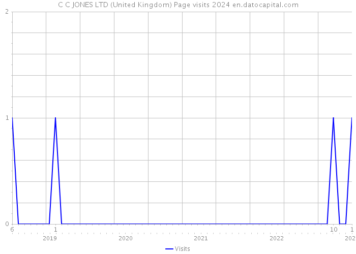 C C JONES LTD (United Kingdom) Page visits 2024 
