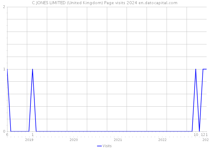 C JONES LIMITED (United Kingdom) Page visits 2024 
