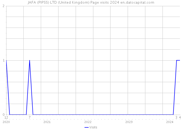 JAFA (PIPSS) LTD (United Kingdom) Page visits 2024 