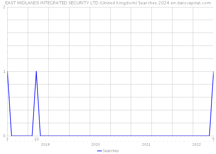 EAST MIDLANDS INTEGRATED SECURITY LTD (United Kingdom) Searches 2024 
