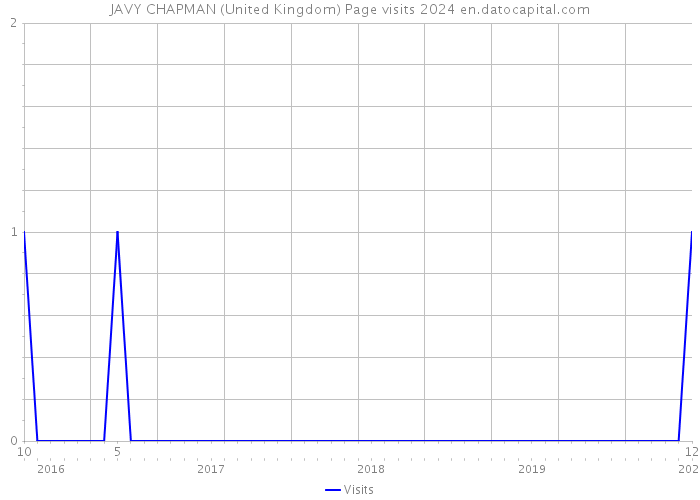 JAVY CHAPMAN (United Kingdom) Page visits 2024 