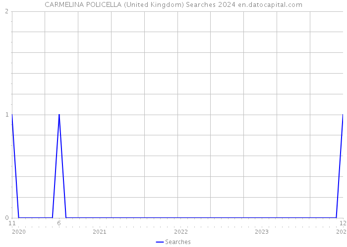 CARMELINA POLICELLA (United Kingdom) Searches 2024 