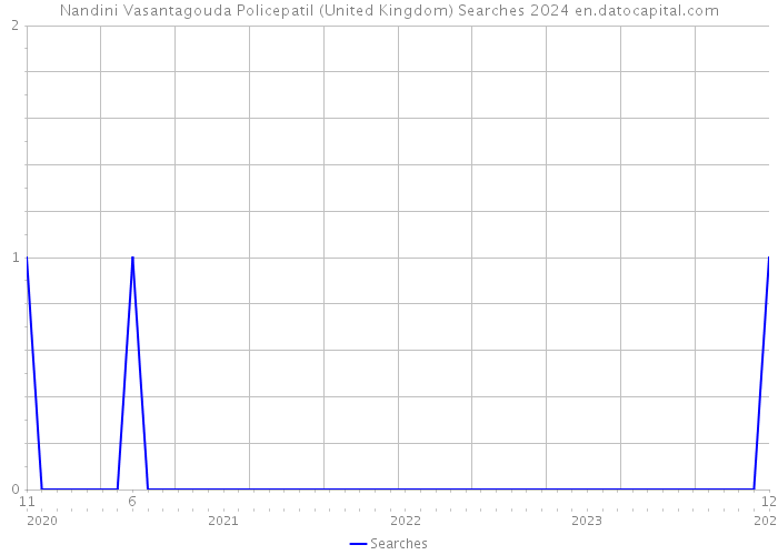 Nandini Vasantagouda Policepatil (United Kingdom) Searches 2024 