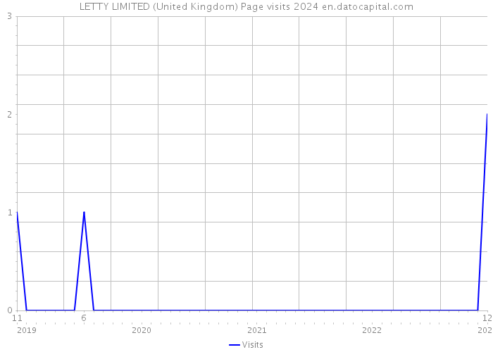 LETTY LIMITED (United Kingdom) Page visits 2024 