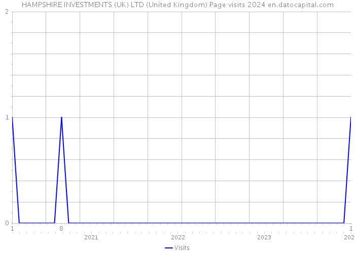 HAMPSHIRE INVESTMENTS (UK) LTD (United Kingdom) Page visits 2024 